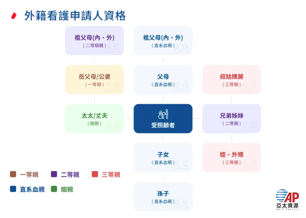 申請外籍看護資格