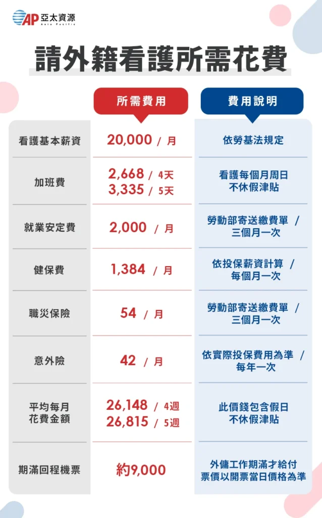 聘雇外籍看護價格行情