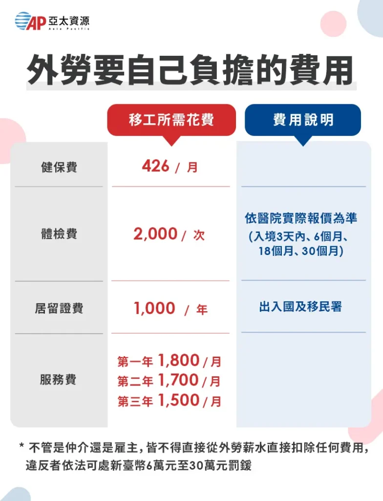 外勞需自行負擔的費用明細