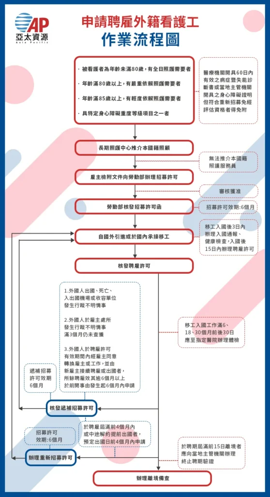 外勞申請流程圖解