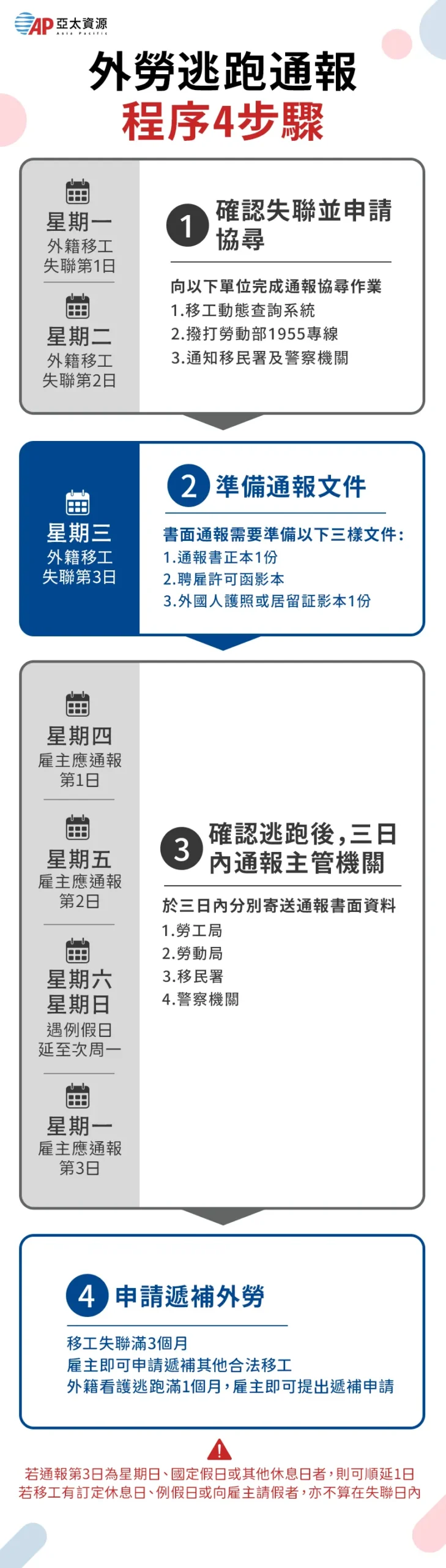 外勞逃跑通報程序