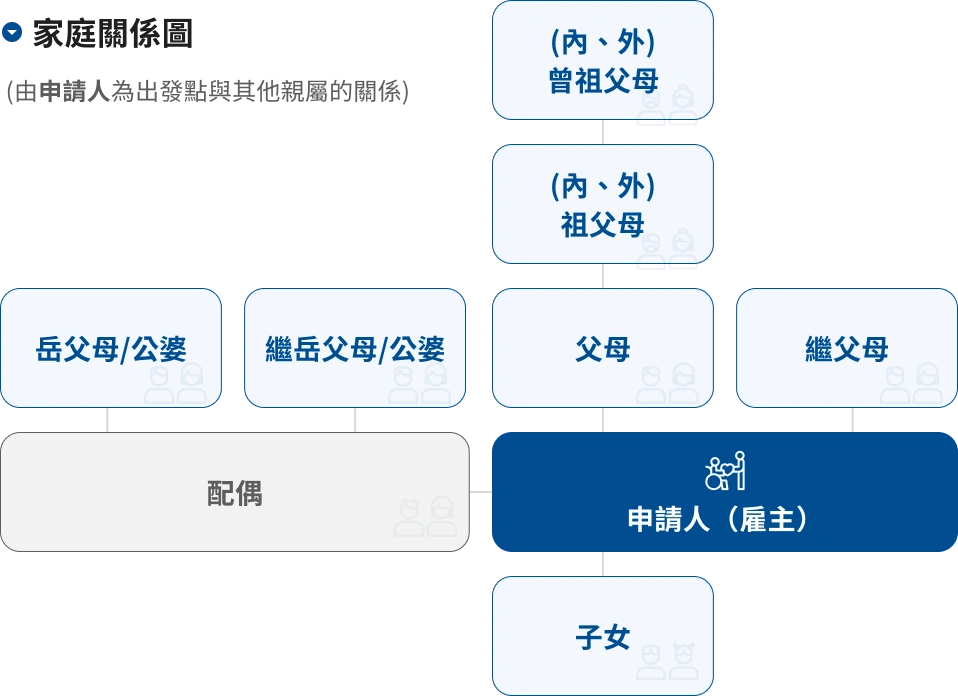 誰可以申請家庭幫傭?