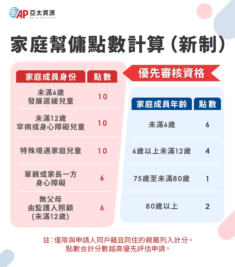 家庭幫傭點數計算方式