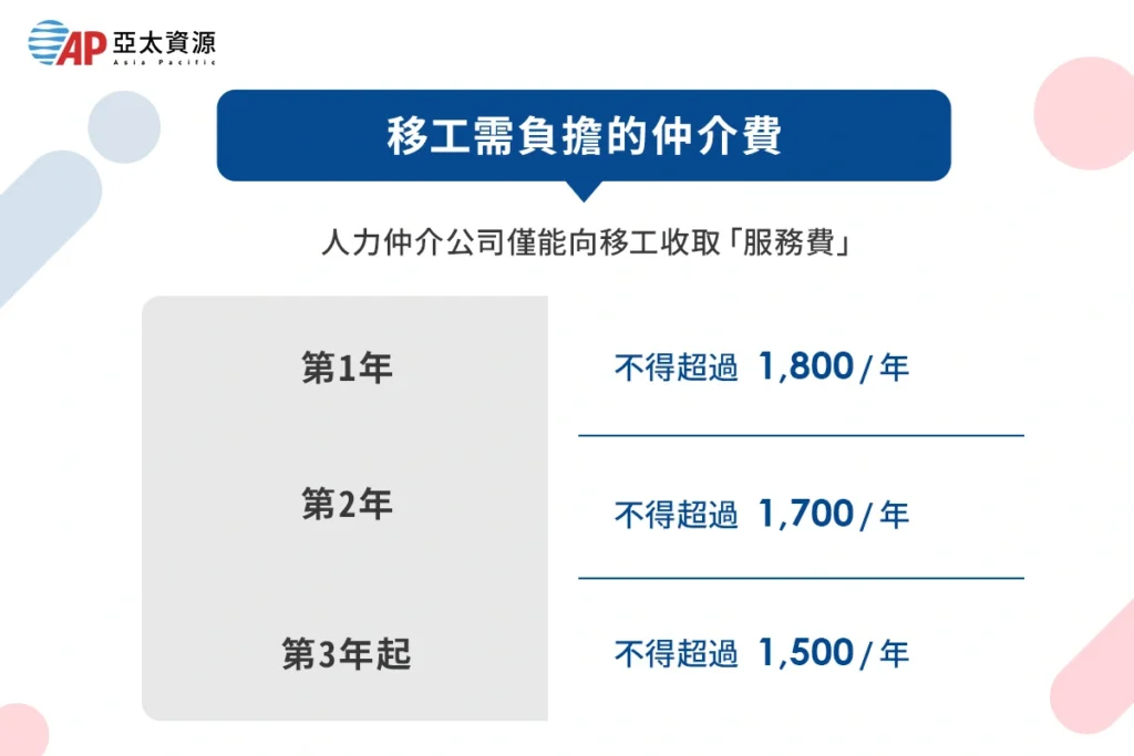 移工需負擔的仲介費