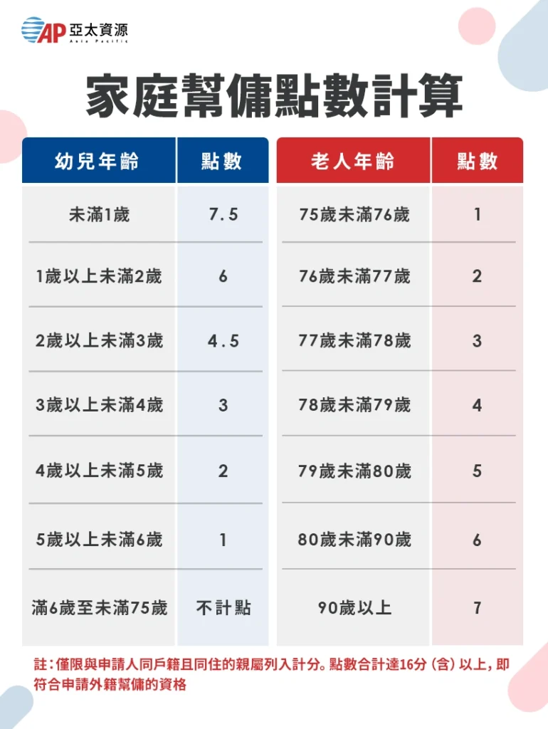 家庭幫傭點數計算方式