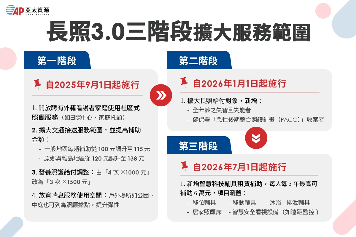 長照3.0三階段擴大放寬