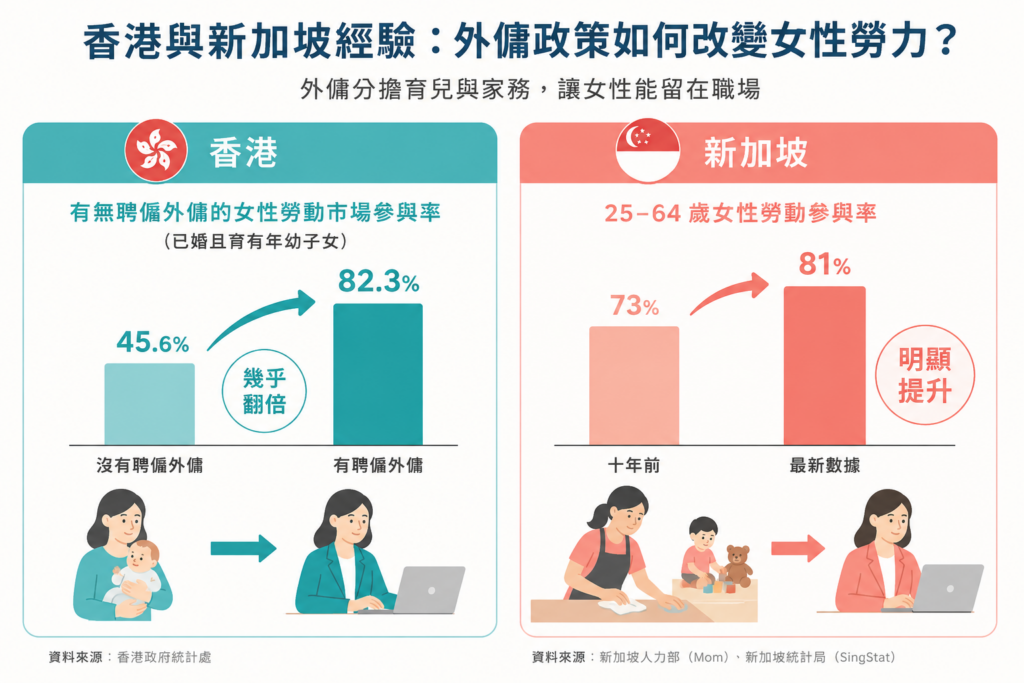 香港與新加坡經驗：外傭政策如何改變女性勞力？
