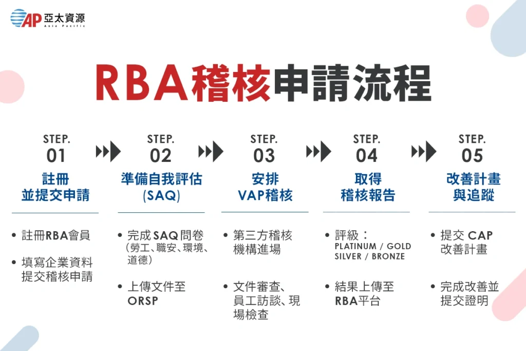 RBA 稽核申請流程