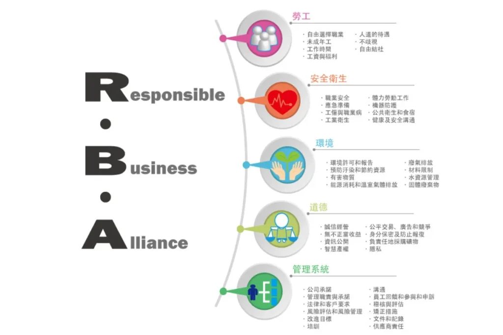 5大 RBA 核心目標