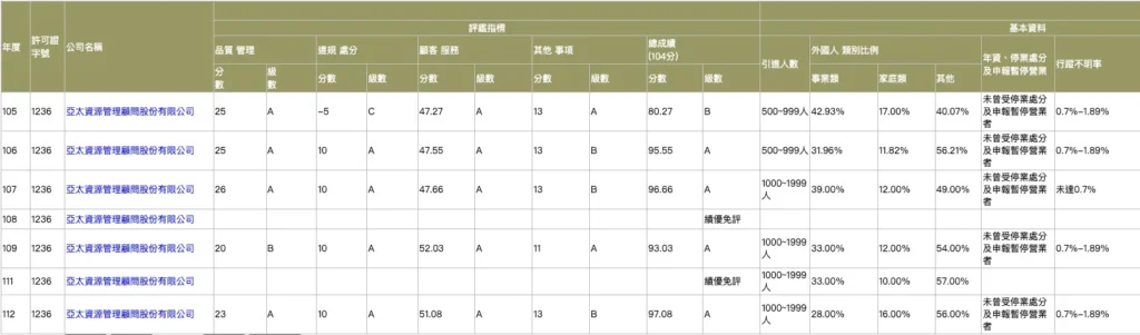 外勞仲介公司評鑑