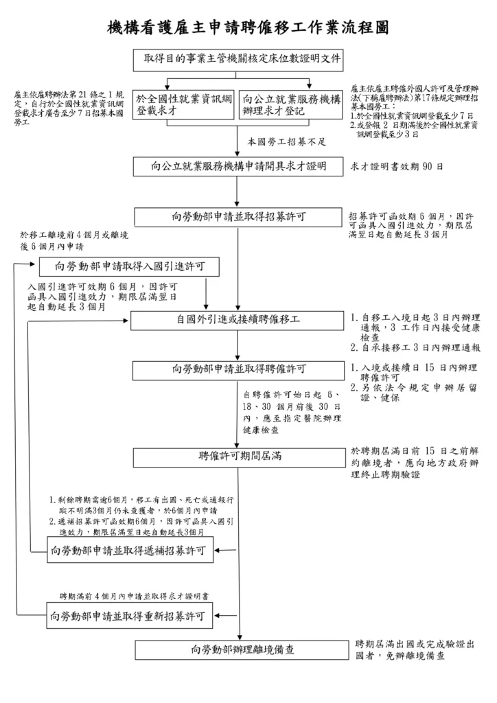 機構看護工申請流程