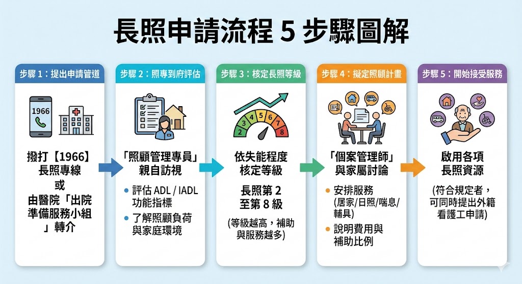 長照申請流程 5 步驟