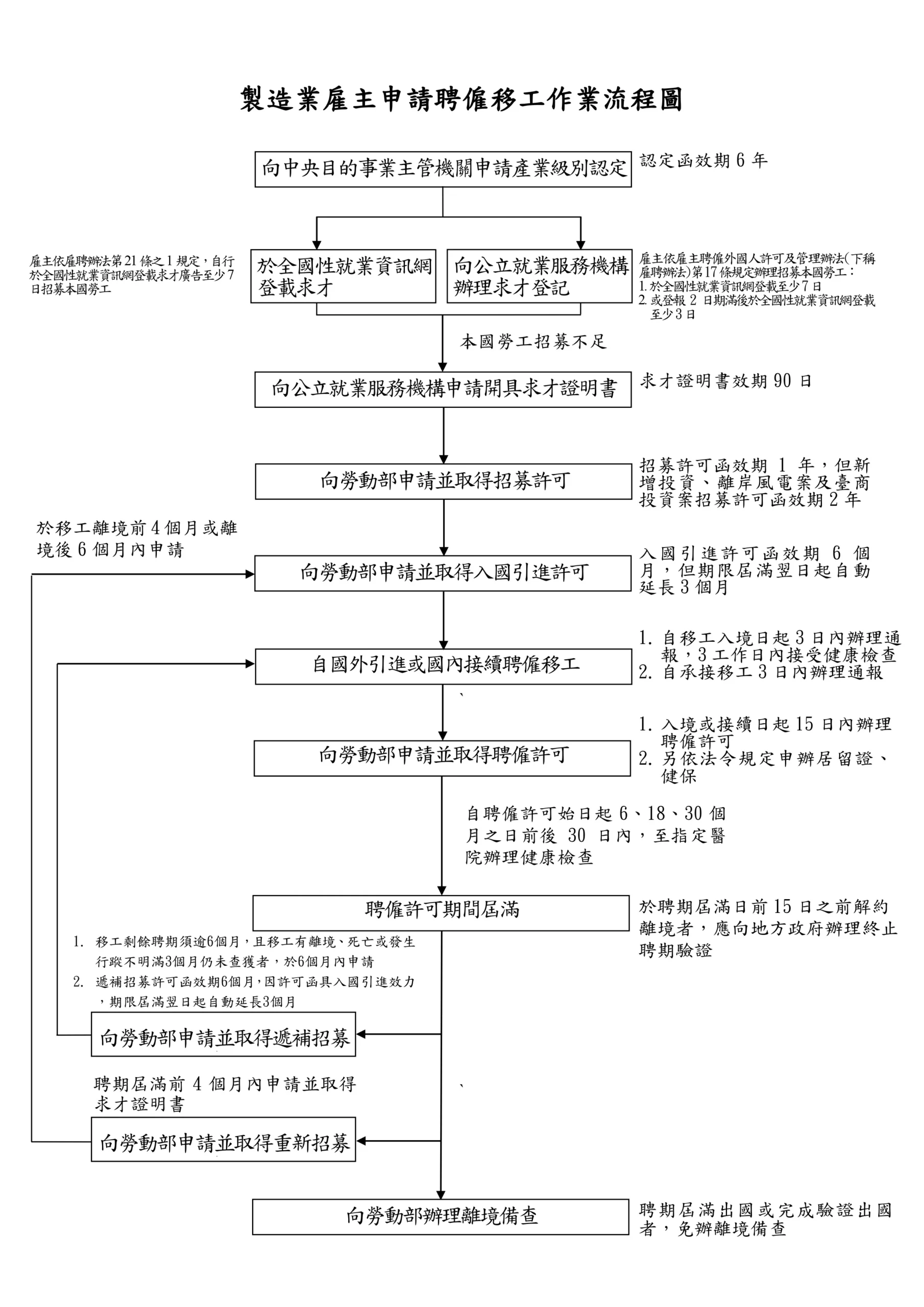 製造業外勞申請流程圖解