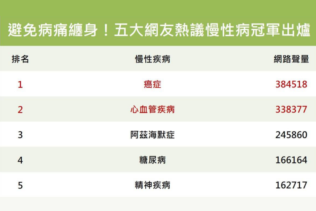 台灣慢性病排名