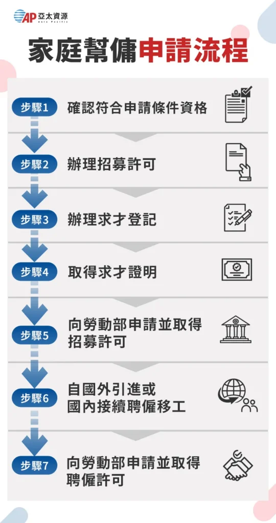 臨時看護申請流程