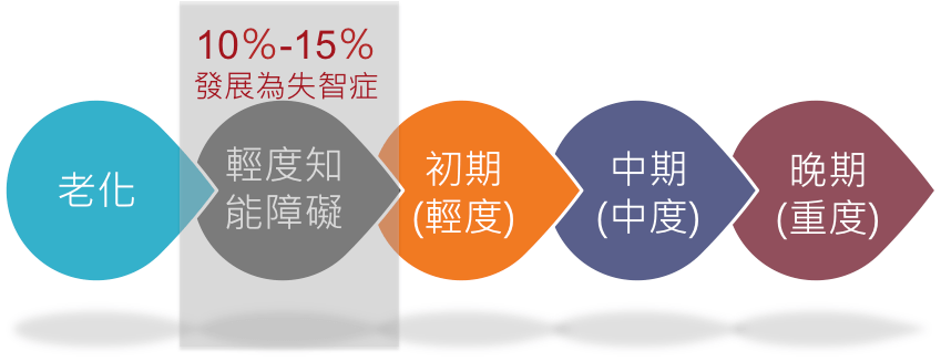 失智症分級