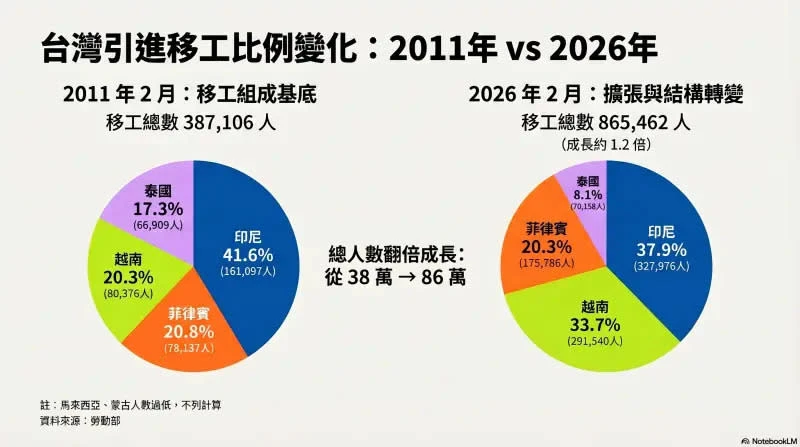在台移工比例分佈