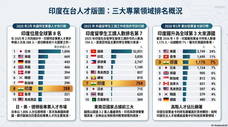印度移工在台比例