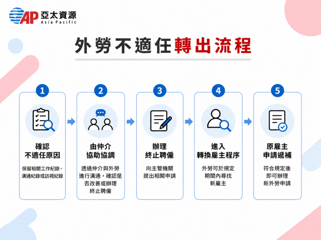 外勞不適任轉出流程圖