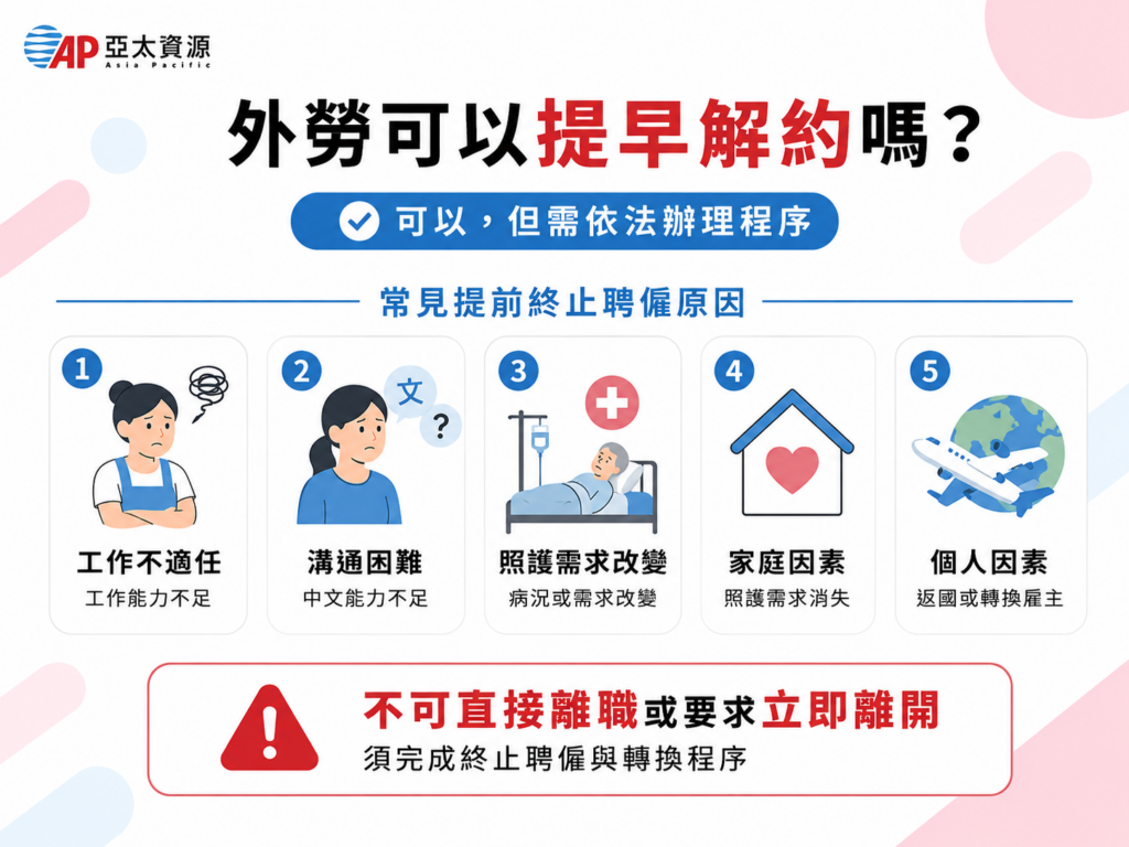外勞可以提早解約，但需要依規定辦理流程