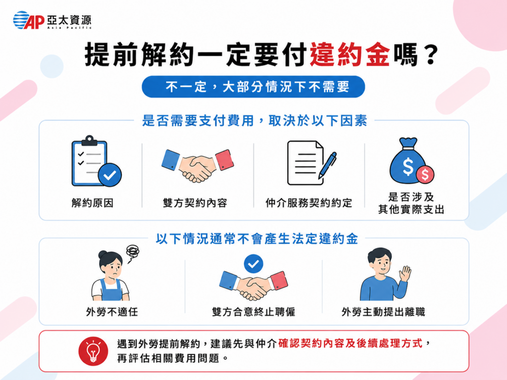 提前解約不一定要付違約金，但可能會需要支付其他費用
