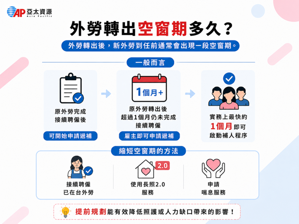 外勞轉出空窗期多久
