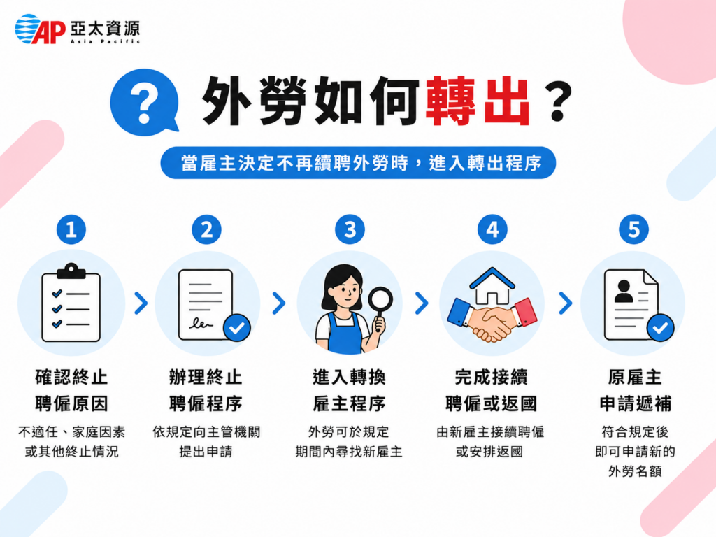 外勞如何轉出