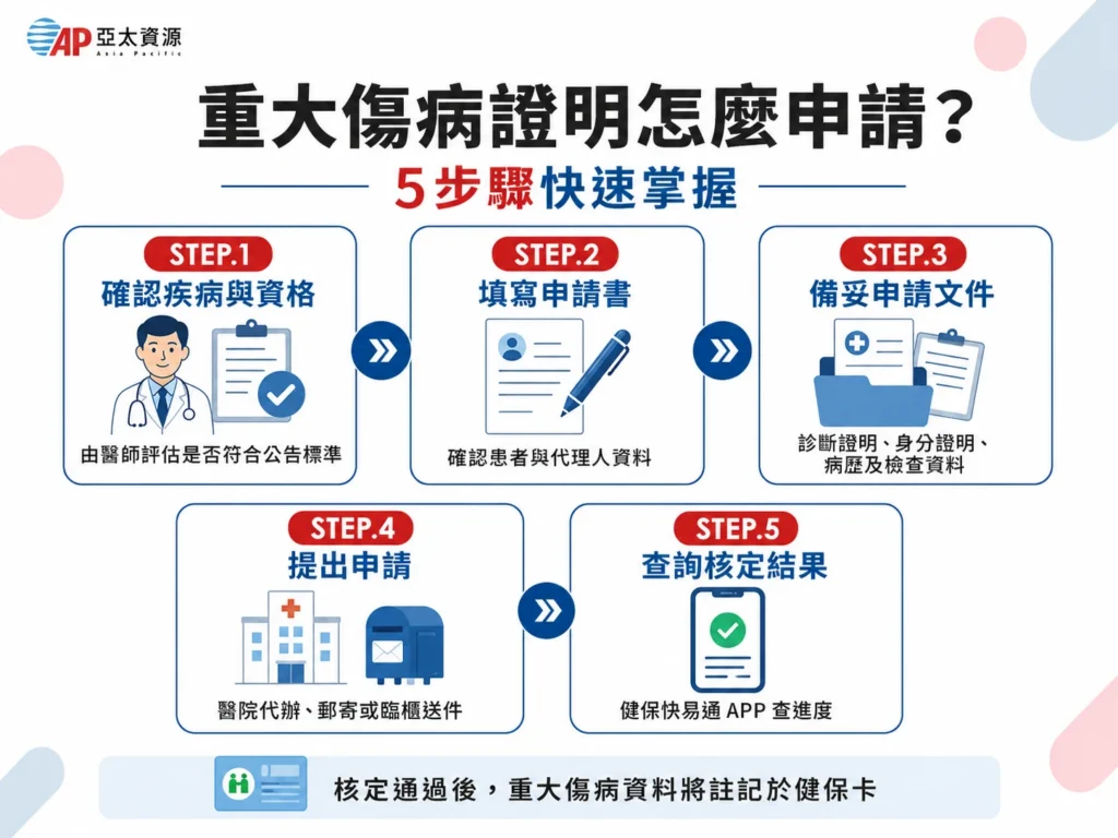 5 步驟申請重大傷病卡