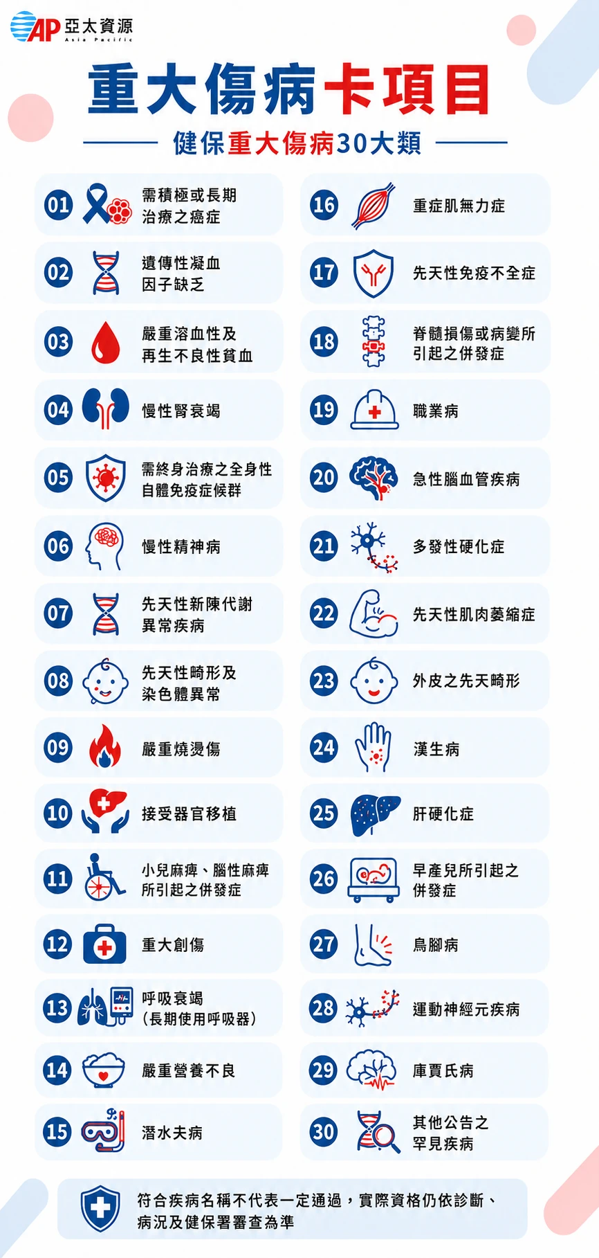 重大傷病卡項目