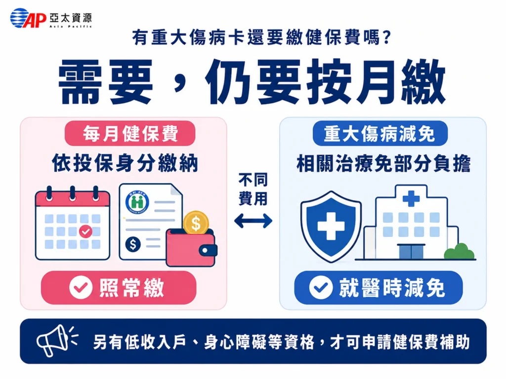 重大傷病健保費減免