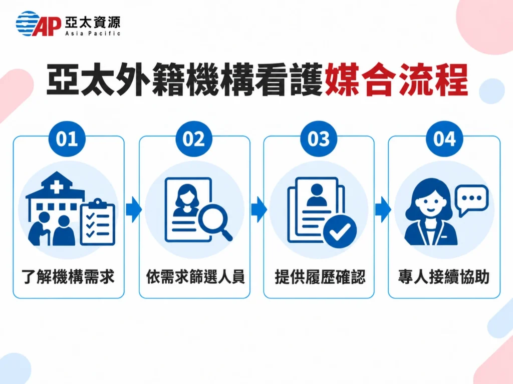 外籍機構看護申請流程