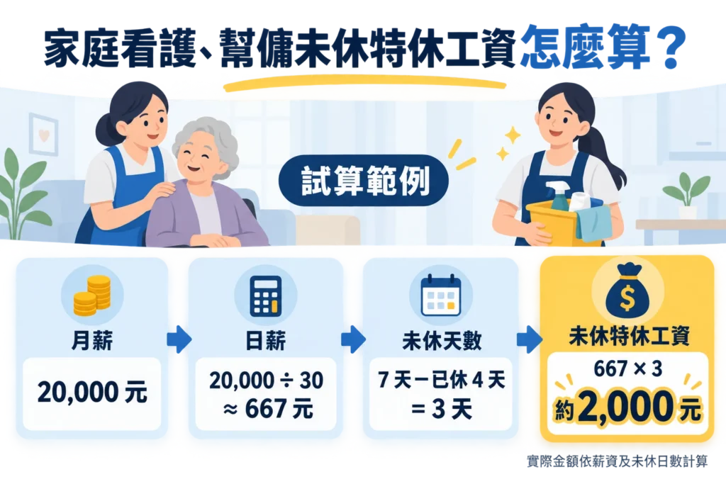 家庭看護、幫傭未休特休工資試算方式