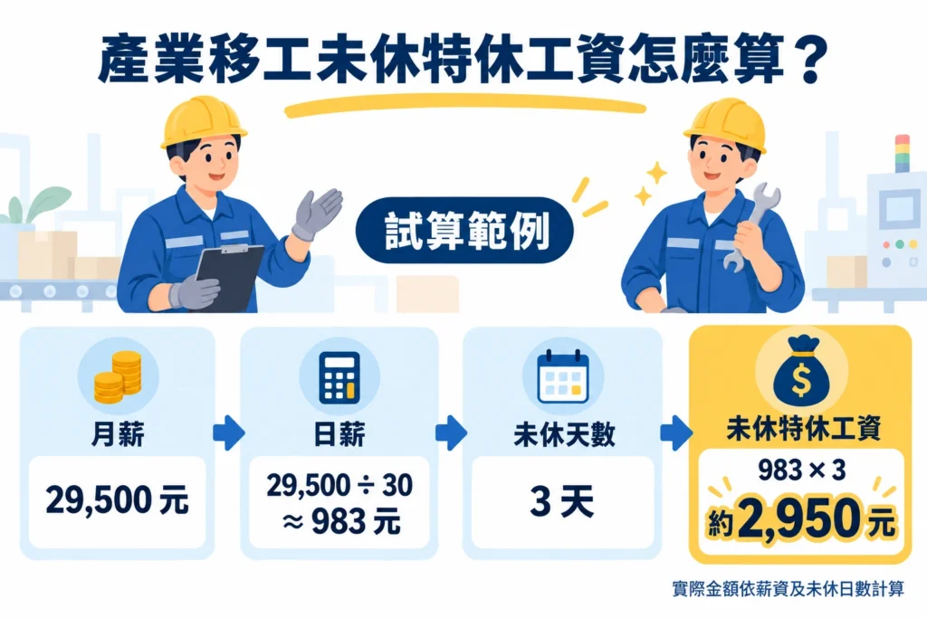 產業移工未休特休工資試算方式