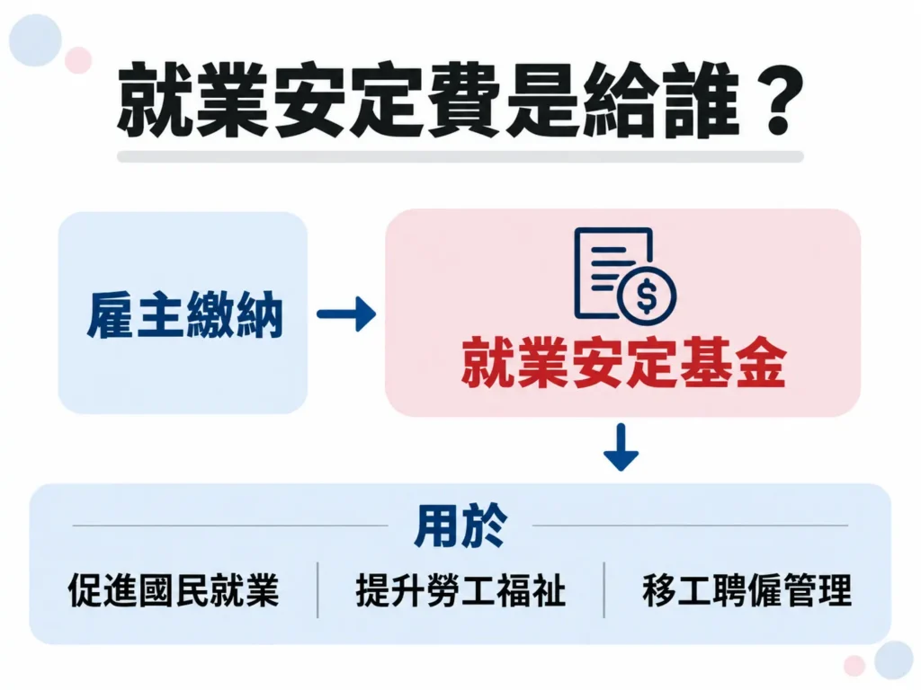 就業安定費是給誰？